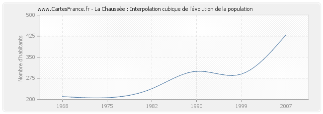 La Chaussée : Interpolation cubique de l'évolution de la population